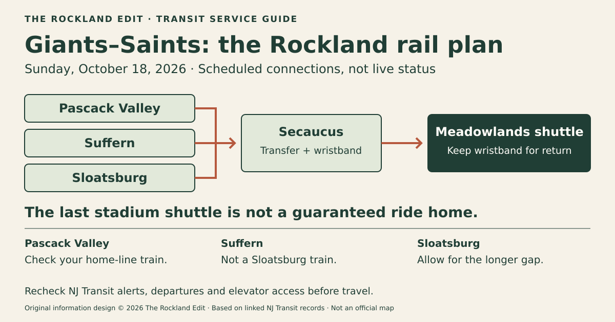 October 18 Rockland rail planning diagram: Pascack Valley, Suffern and Sloatsburg trains connect at Secaucus to the Meadowlands shuttle; keep the required wristband and check separate home-line return times