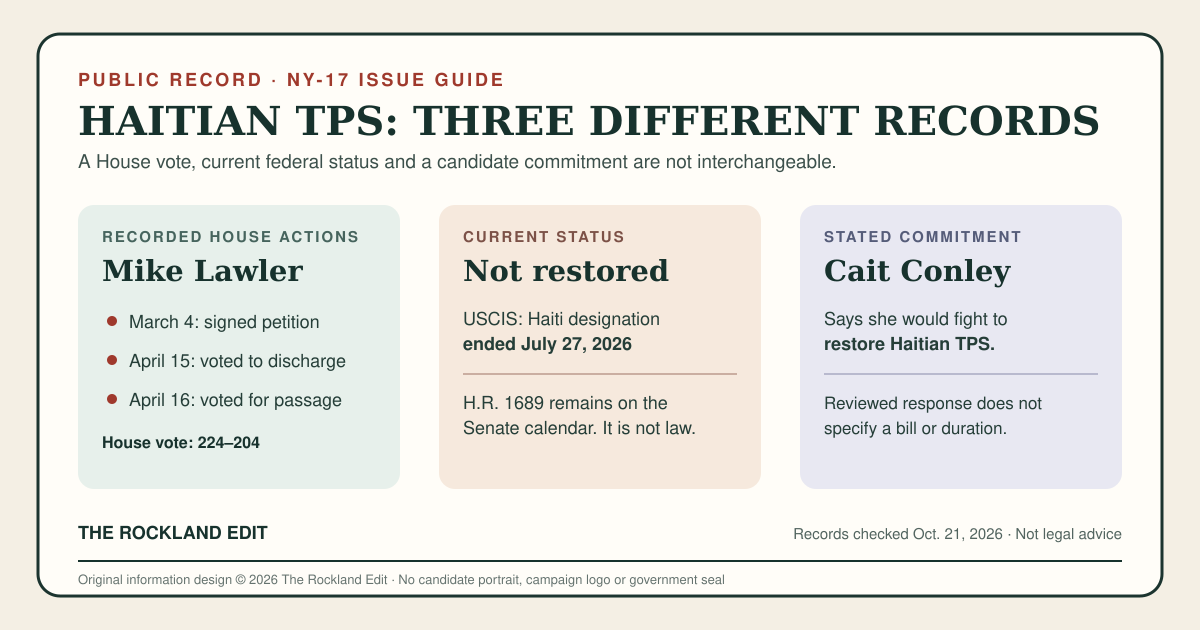 NY-17 Haitian TPS public-record comparison: Mike Lawler's recorded House actions, current federal status and Cait Conley's stated restoration commitment, each labeled as a different kind of evidence