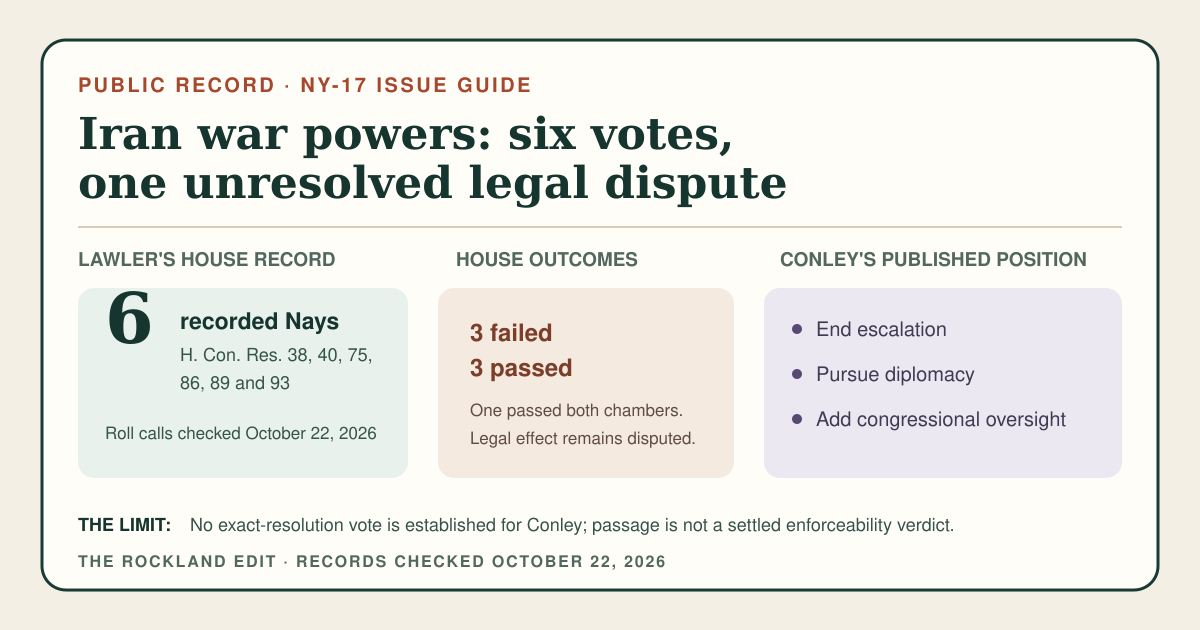 NY-17 Iran war-powers public-record card showing Mike Lawler's six recorded Nay votes, three House failures, three House passages, and Cait Conley's broader escalation, diplomacy and oversight proposals