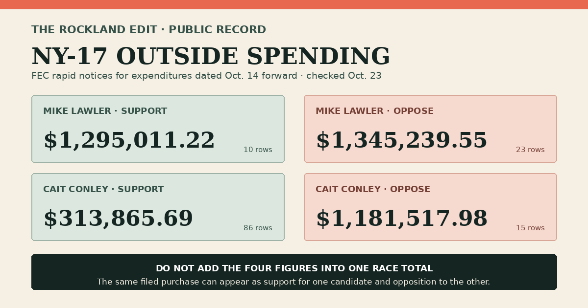 NY-17 outside-spending data note showing four candidate-side FEC rapid-notice figures and a warning not to add them into one race total because candidate entries can overlap