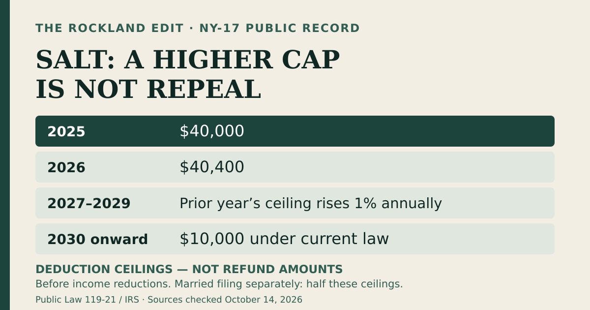 Federal SALT deduction ceiling timeline: 2025 $40,000; 2026 $40,400; one-percent annual increases through 2029; 2030 onward $10,000 under current law; before income reductions, with half ceilings for married filing separately