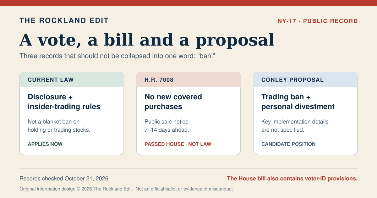 NY-17 public-record comparison: current law requires disclosure and bars insider trading; House-passed H.R. 7008 restricts new covered purchases and requires advance sale notice; Cait Conley proposes a trading ban and personal divestment