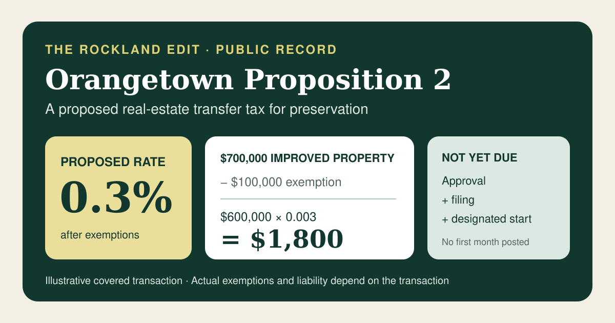 Orangetown Proposition 2 voter guide showing a proposed 0.3 percent transfer tax, the first 100,000 dollars excluded for improved property, a 1,800 dollar example on a 700,000 dollar improved property, and the steps required before collection could begin