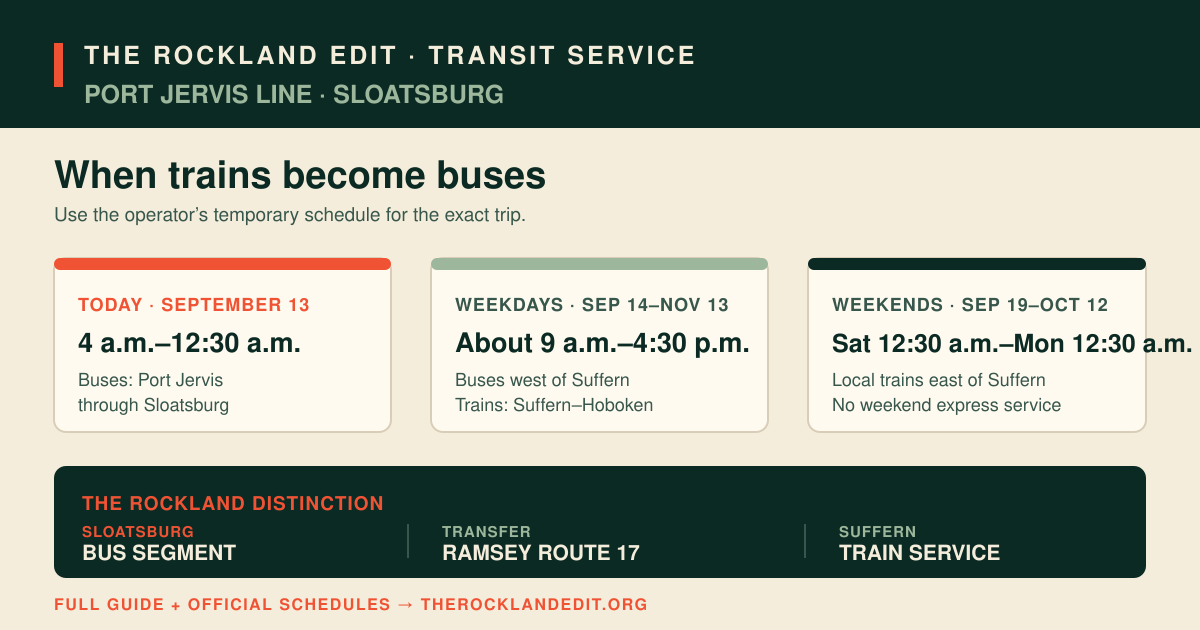 The Rockland Edit service calendar showing Port Jervis Line substitute buses at Sloatsburg on September 13, weekdays September 14 through November 13, and weekends September 19 through October 12, with train connections at Ramsey Route 17