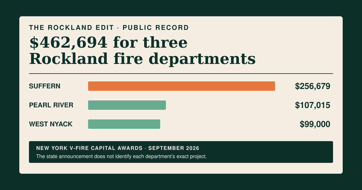 The Rockland Edit data graphic comparing confirmed New York V-FIRE awards of 256,679 dollars for Suffern, 107,015 dollars for Pearl River and 99,000 dollars for West Nyack