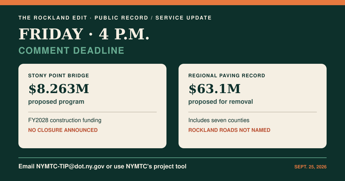 The Rockland Edit public-record graphic showing a 4 p.m. September 25 comment deadline, an 8.263 million dollar Stony Point bridge program with construction funding in federal fiscal year 2028, and a 63.1 million dollar regional paving record proposed for removal without named Rockland roads