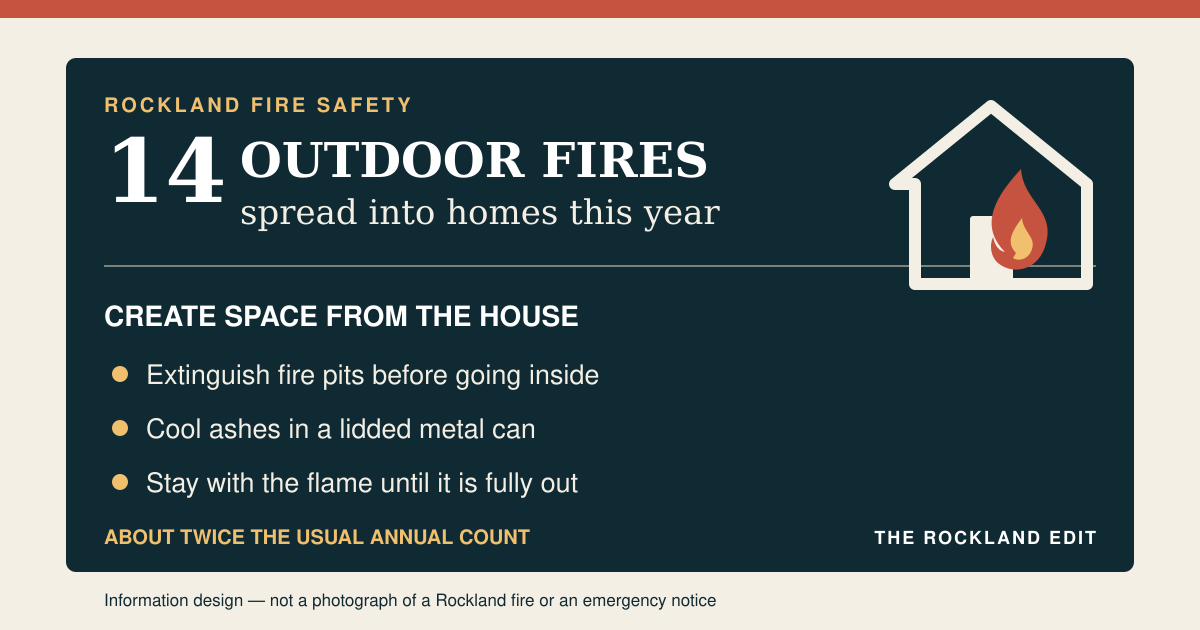 The Rockland Edit fire-safety card showing 14 outdoor fires spreading into Rockland homes and reminders to create space, extinguish fire pits and cool ashes in metal