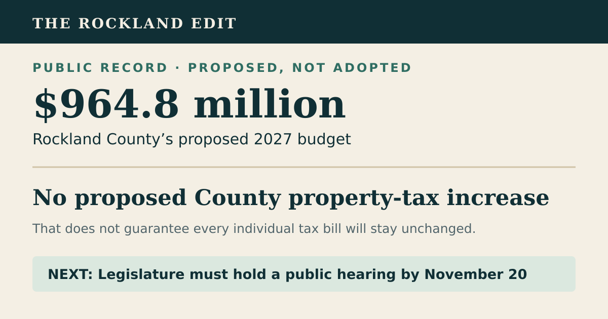 The Rockland Edit public-record card showing Rockland County's proposed 964.8 million dollar 2027 budget, no proposed County property-tax increase and a public-hearing deadline of November 20